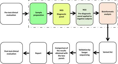 Male Infertility Diagnosis: Improvement of Genetic Analysis Performance by the Introduction of Pre-Diagnostic Genes in a Next-Generation Sequencing Custom-Made Panel